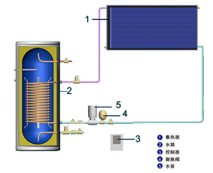 強制循環型陽臺壁掛式太陽能熱水器工作原理圖