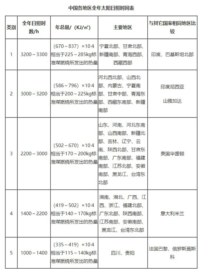 中國(guó)各地區(qū)全年太陽(yáng)日照時(shí)間表