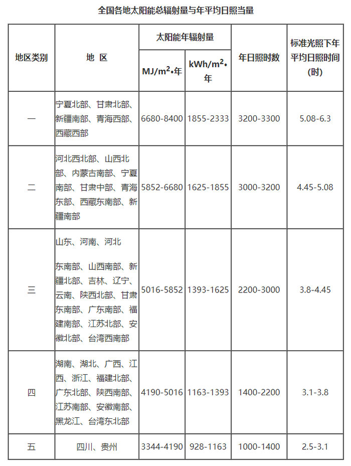 中國(guó)各地區(qū)全年太陽(yáng)日照時(shí)間表