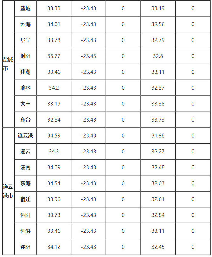 江蘇省部分地區(qū)的、δ、ω、αs、γs值